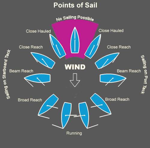 pointsofsail.jpg