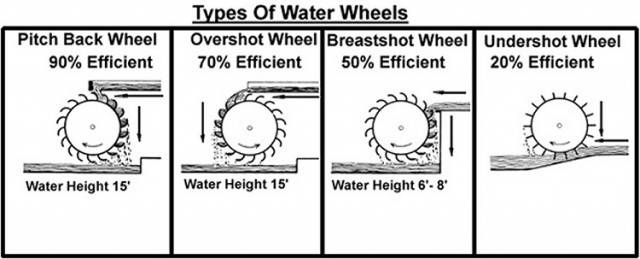 Types Of Water Wheels.jpg