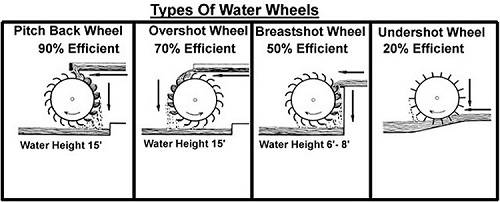 Types Of Water Wheels.jpg